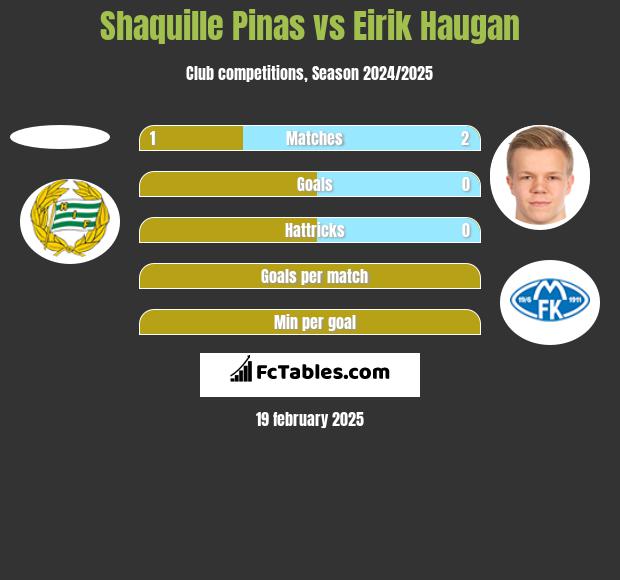 Shaquille Pinas vs Eirik Haugan h2h player stats