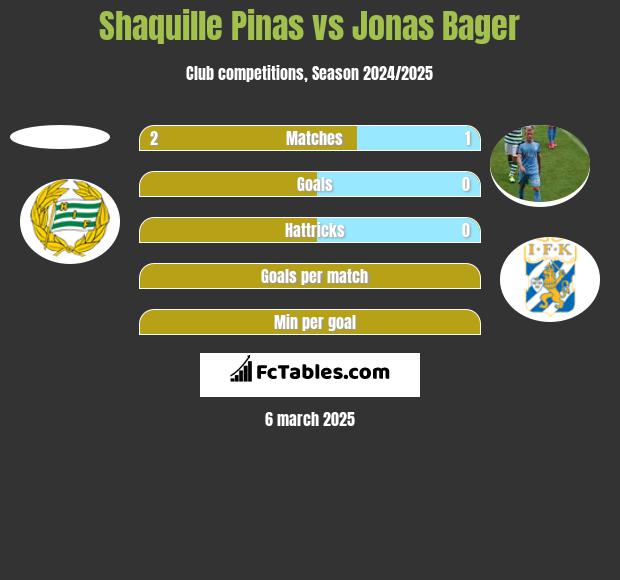 Shaquille Pinas vs Jonas Bager h2h player stats