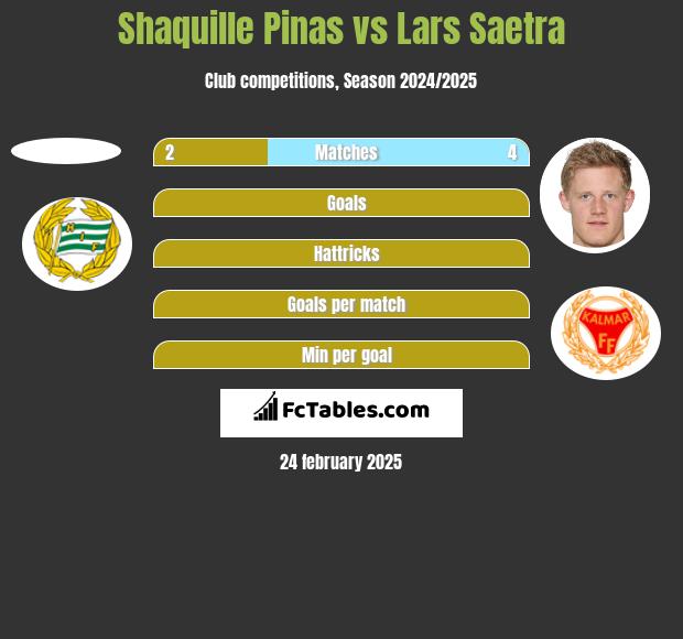 Shaquille Pinas vs Lars Saetra h2h player stats