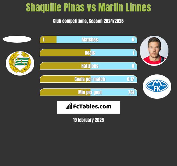 Shaquille Pinas vs Martin Linnes h2h player stats