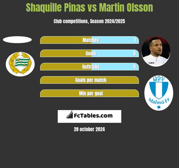 Shaquille Pinas vs Martin Olsson h2h player stats