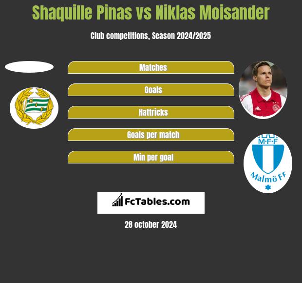 Shaquille Pinas vs Niklas Moisander h2h player stats