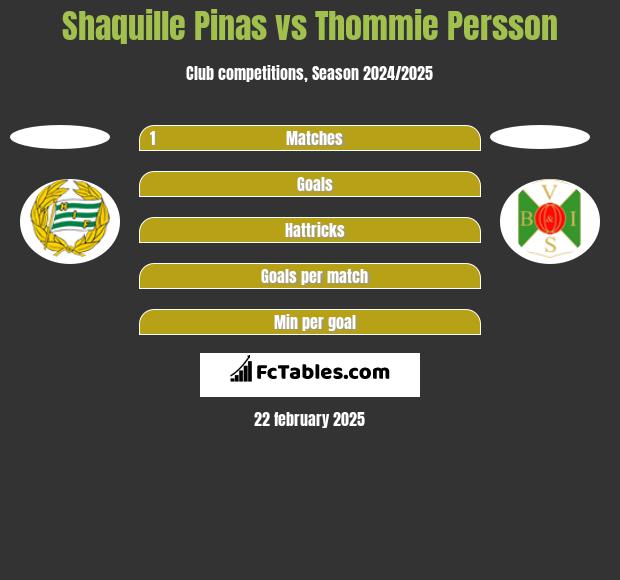 Shaquille Pinas vs Thommie Persson h2h player stats