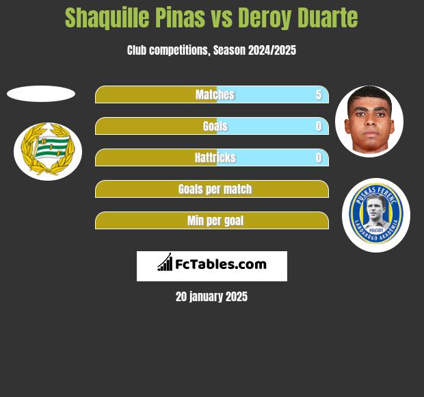 Shaquille Pinas vs Deroy Duarte h2h player stats