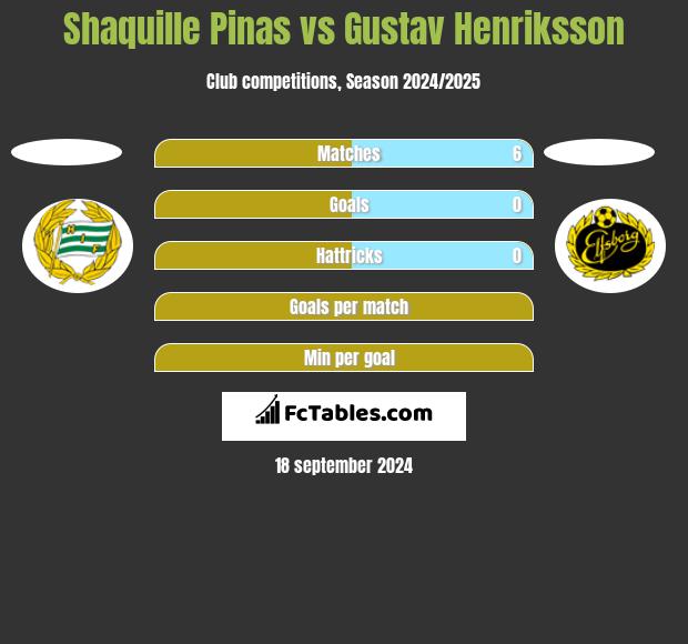 Shaquille Pinas vs Gustav Henriksson h2h player stats