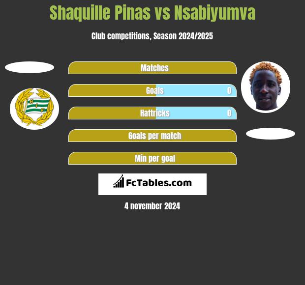 Shaquille Pinas vs Nsabiyumva h2h player stats