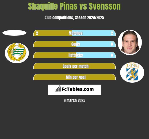 Shaquille Pinas vs Svensson h2h player stats