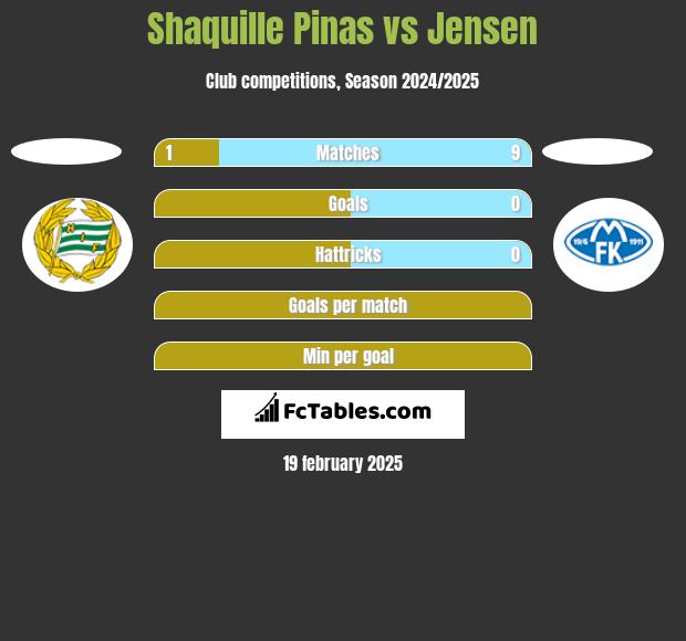 Shaquille Pinas vs Jensen h2h player stats