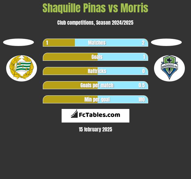 Shaquille Pinas vs Morris h2h player stats