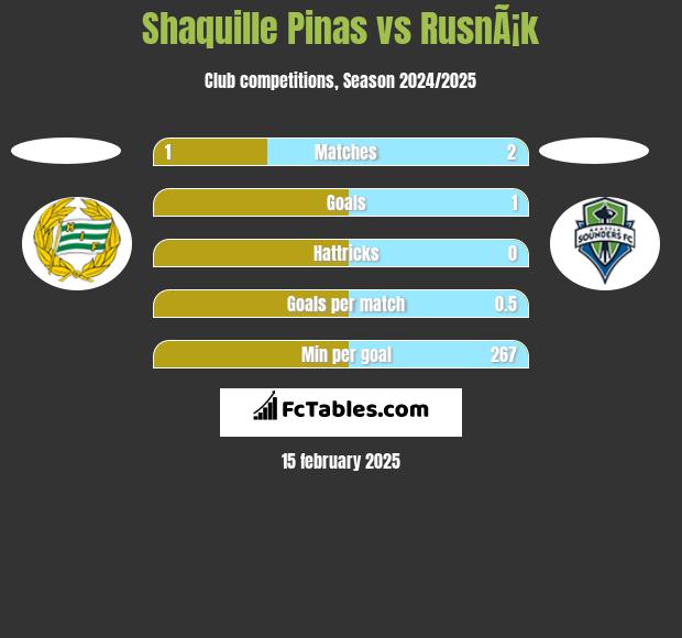 Shaquille Pinas vs RusnÃ¡k h2h player stats