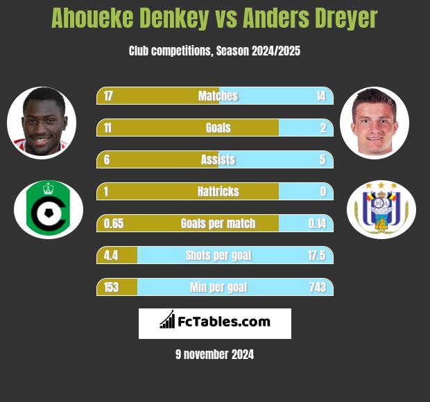 Ahoueke Denkey vs Anders Dreyer h2h player stats