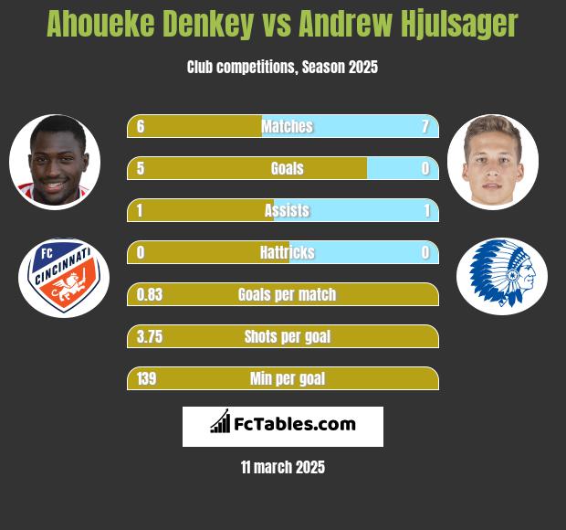 Ahoueke Denkey vs Andrew Hjulsager h2h player stats