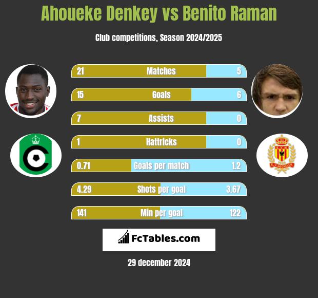 Ahoueke Denkey vs Benito Raman h2h player stats