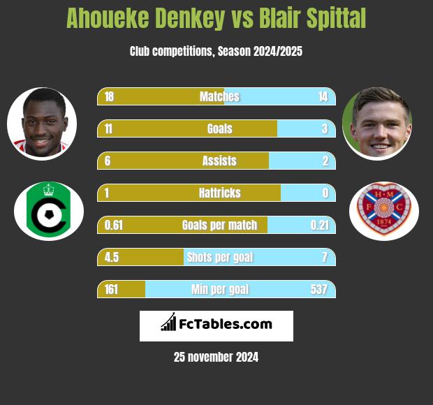 Ahoueke Denkey vs Blair Spittal h2h player stats