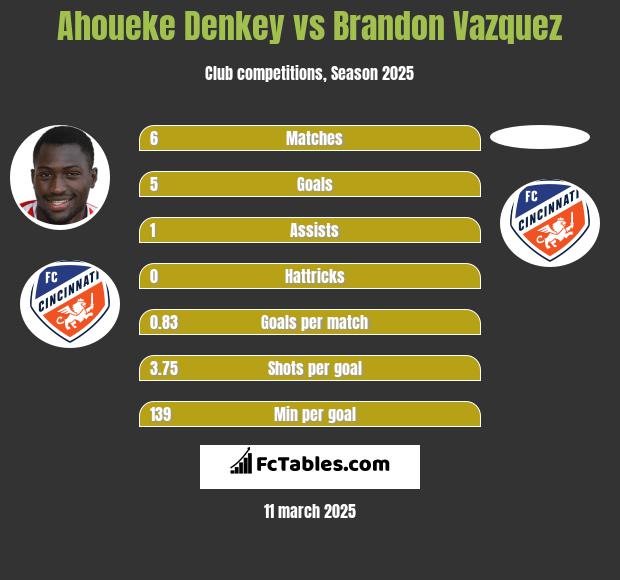 Ahoueke Denkey vs Brandon Vazquez h2h player stats