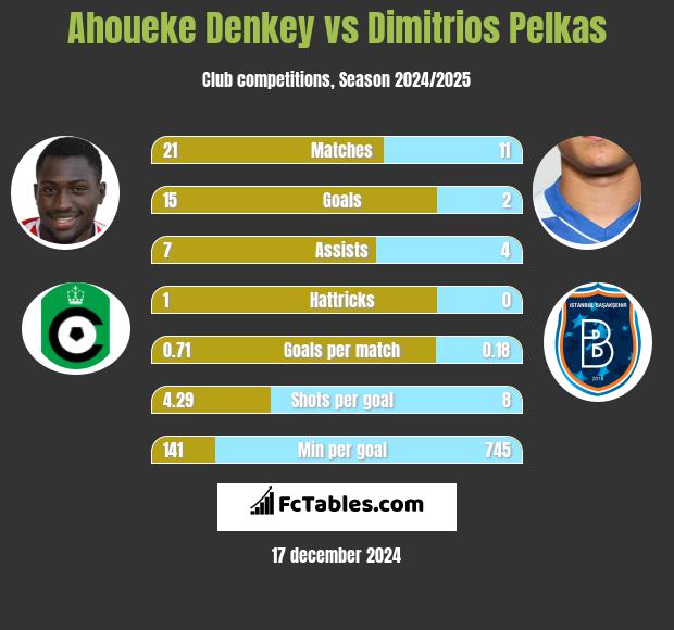 Ahoueke Denkey vs Dimitrios Pelkas h2h player stats