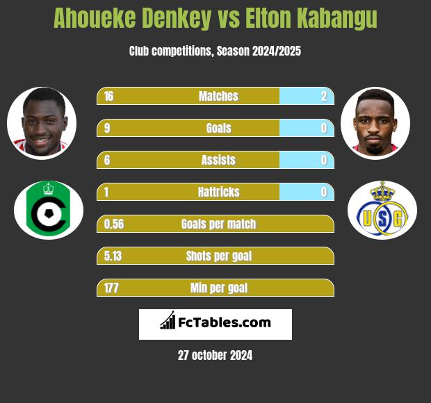 Ahoueke Denkey vs Elton Kabangu h2h player stats