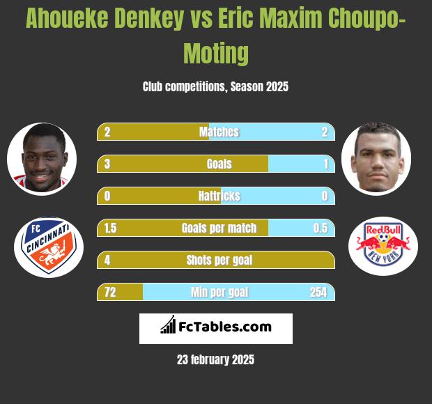 Ahoueke Denkey vs Eric Choupo-Moting h2h player stats