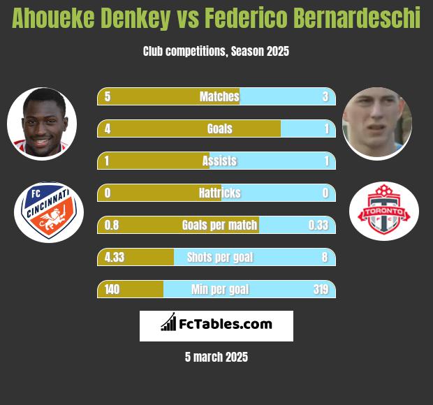 Ahoueke Denkey vs Federico Bernardeschi h2h player stats