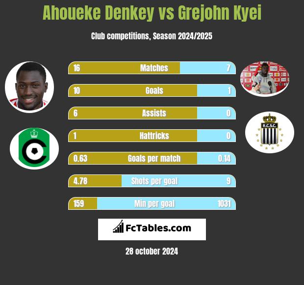 Ahoueke Denkey vs Grejohn Kyei h2h player stats