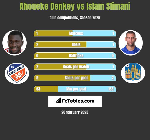 Ahoueke Denkey vs Islam Slimani h2h player stats