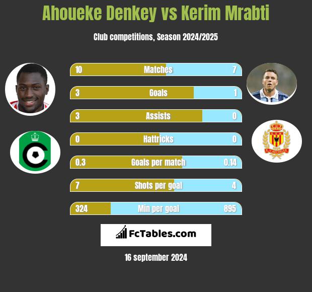 Ahoueke Denkey vs Kerim Mrabti h2h player stats