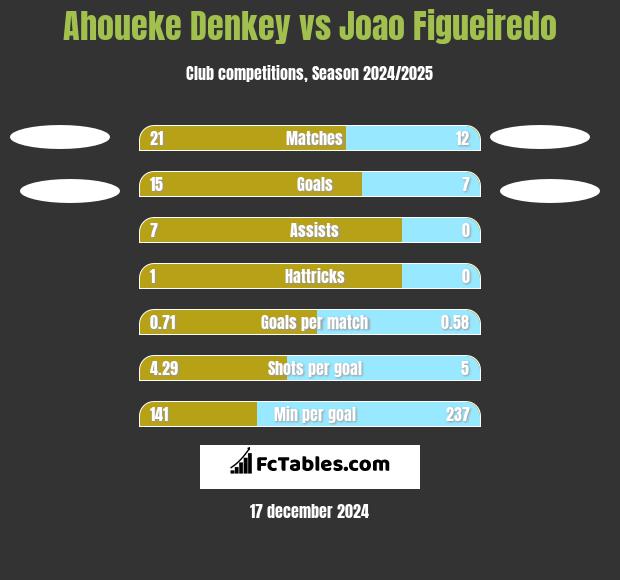 Ahoueke Denkey vs Joao Figueiredo h2h player stats