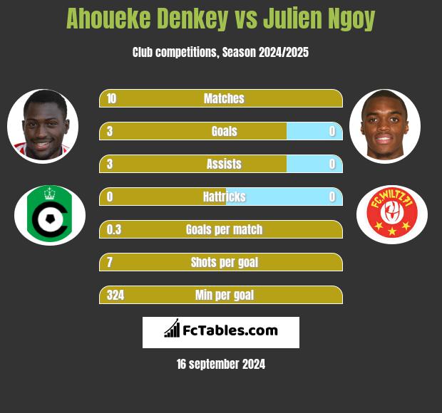 Ahoueke Denkey vs Julien Ngoy h2h player stats