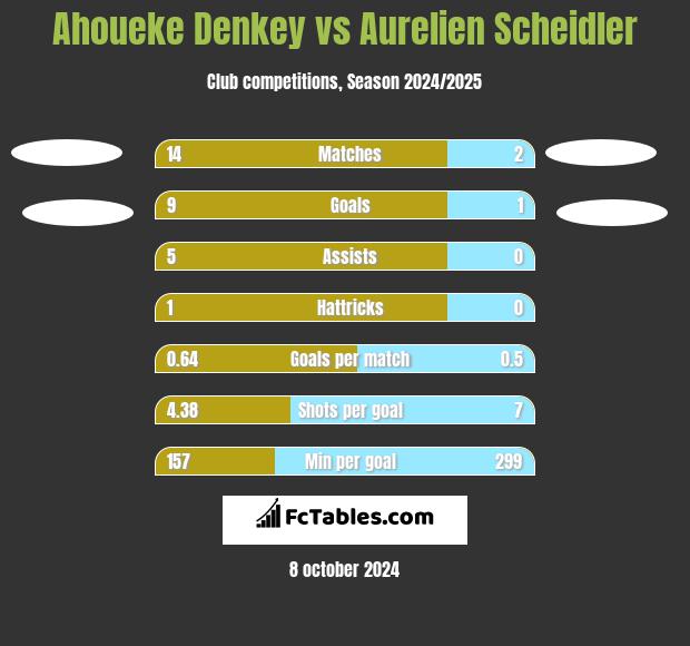 Ahoueke Denkey vs Aurelien Scheidler h2h player stats