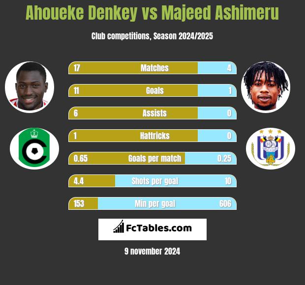 Ahoueke Denkey vs Majeed Ashimeru h2h player stats