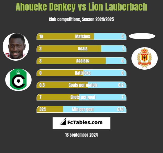 Ahoueke Denkey vs Lion Lauberbach h2h player stats