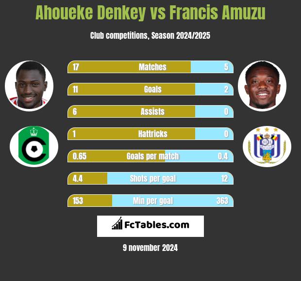 Ahoueke Denkey vs Francis Amuzu h2h player stats