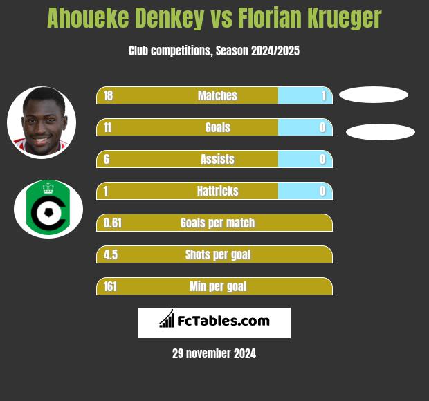 Ahoueke Denkey vs Florian Krueger h2h player stats