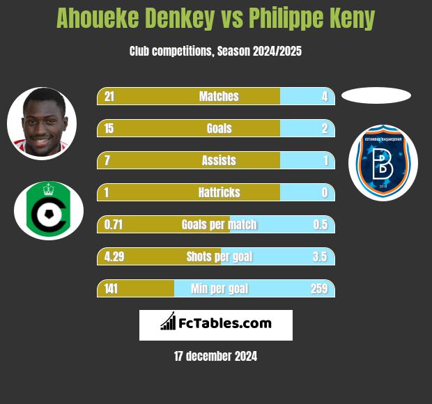 Ahoueke Denkey vs Philippe Keny h2h player stats