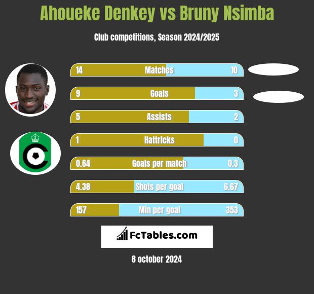 Ahoueke Denkey vs Bruny Nsimba h2h player stats