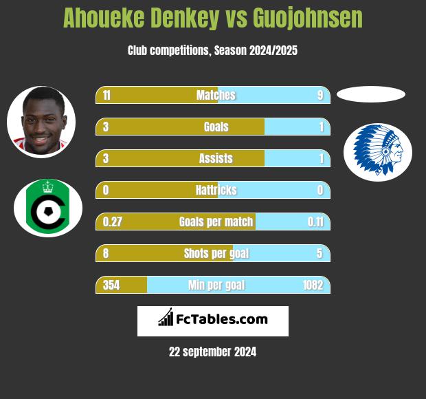 Ahoueke Denkey vs Guojohnsen h2h player stats