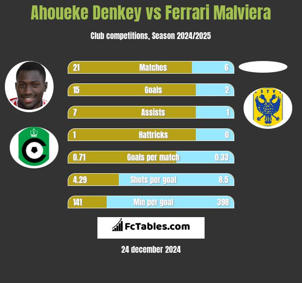 Ahoueke Denkey vs Ferrari Malviera h2h player stats