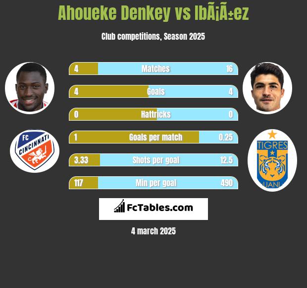 Ahoueke Denkey vs IbÃ¡Ã±ez h2h player stats