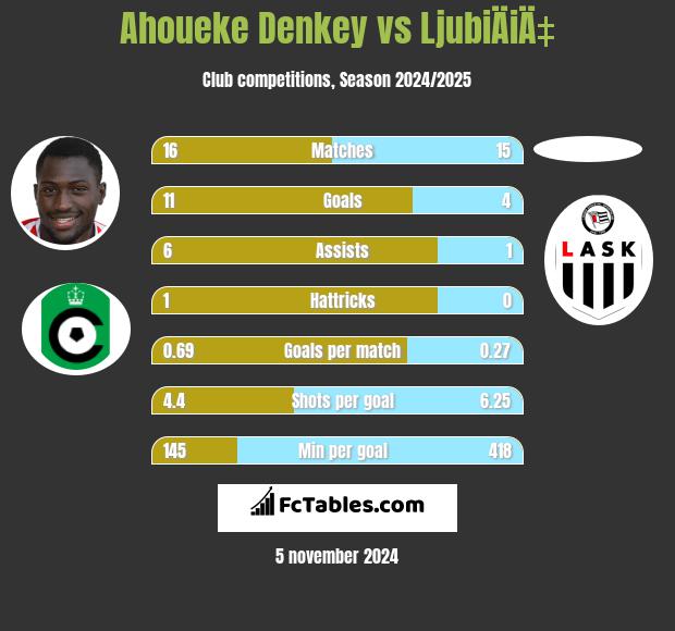 Ahoueke Denkey vs LjubiÄiÄ‡ h2h player stats