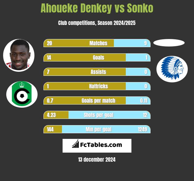 Ahoueke Denkey vs Sonko h2h player stats