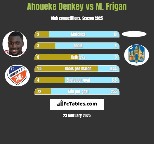 Ahoueke Denkey vs M. Frigan h2h player stats