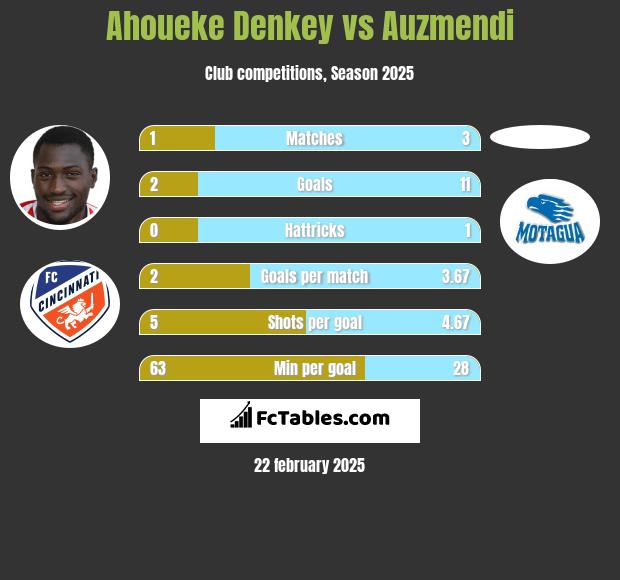 Ahoueke Denkey vs Auzmendi h2h player stats