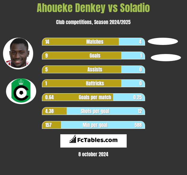 Ahoueke Denkey vs Soladio h2h player stats