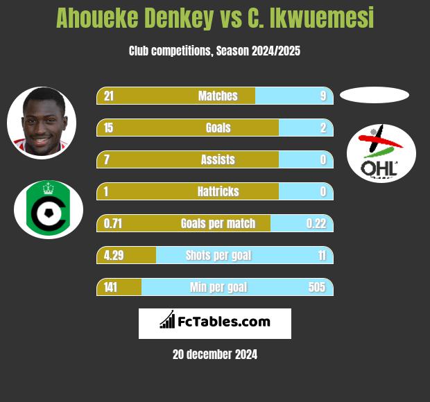 Ahoueke Denkey vs C. Ikwuemesi h2h player stats