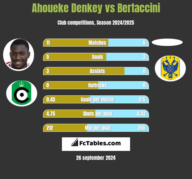 Ahoueke Denkey vs Bertaccini h2h player stats