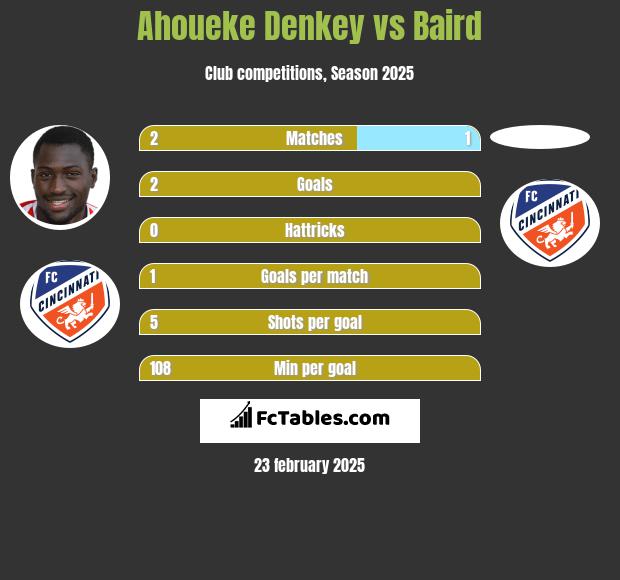 Ahoueke Denkey vs Baird h2h player stats