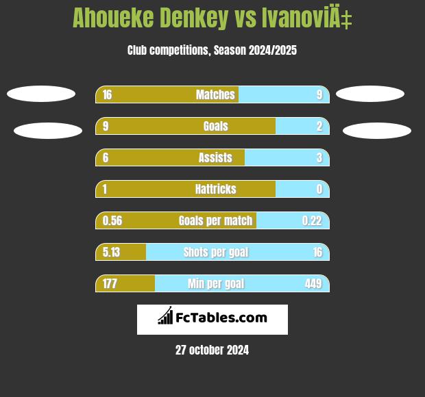 Ahoueke Denkey vs IvanoviÄ‡ h2h player stats