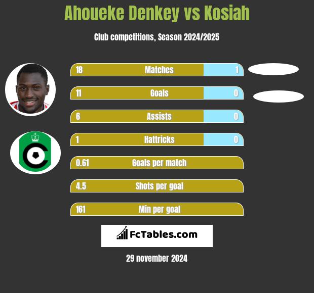 Ahoueke Denkey vs Kosiah h2h player stats