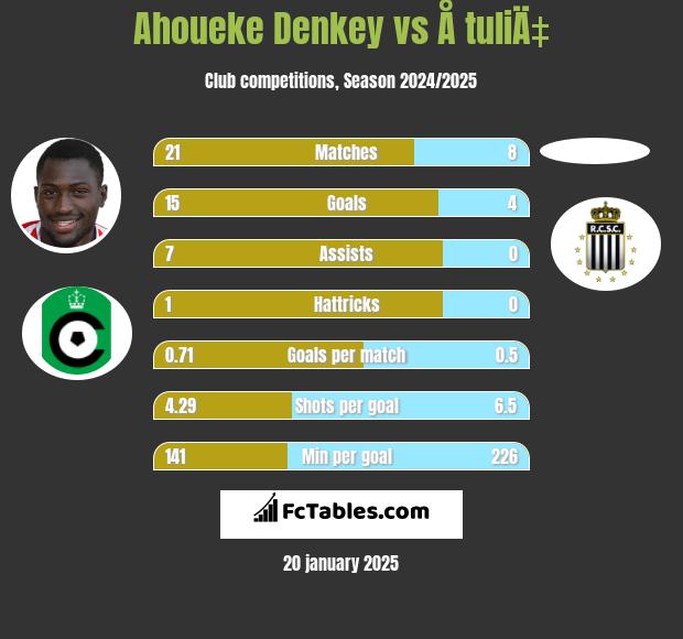 Ahoueke Denkey vs Å tuliÄ‡ h2h player stats