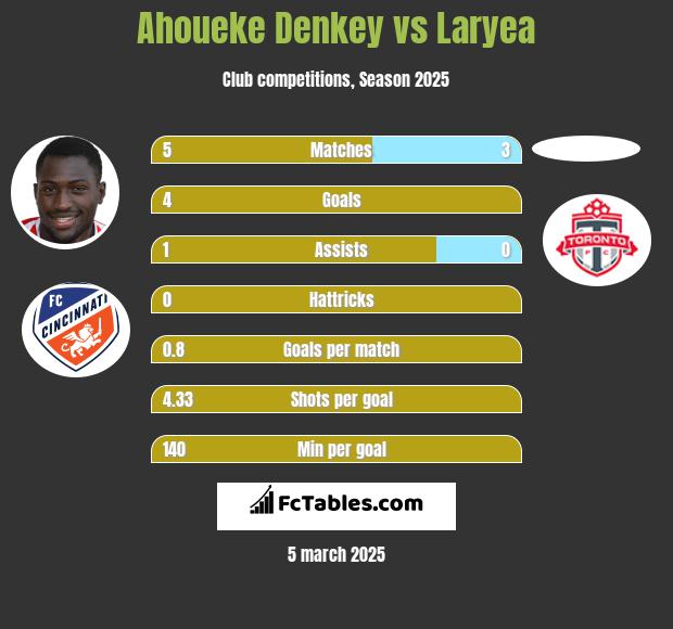 Ahoueke Denkey vs Laryea h2h player stats